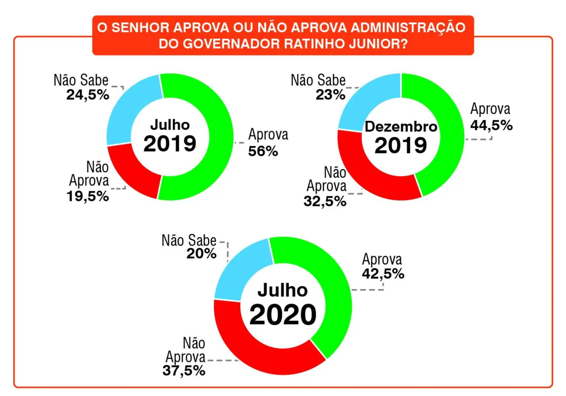 Imagem ilustrativa da imagem Aprovação de Bolsonaro cai 17 pontos entre os londrinenses, diz pesquisa