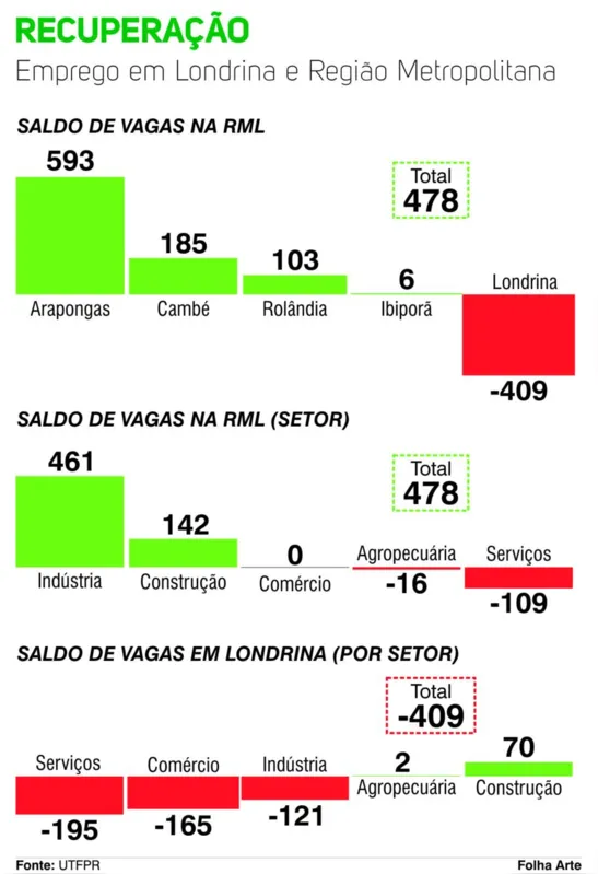 Imagem ilustrativa da imagem Indústria puxa retomada de empregos na Região Metropolitana de Londrina