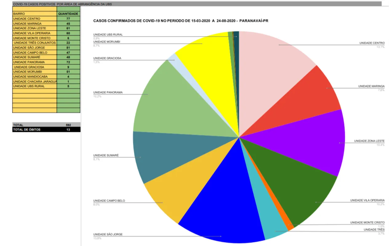 77,20% dos positivados em Paranavaí estão na faixa etária de 20 a 59 anos de idade.