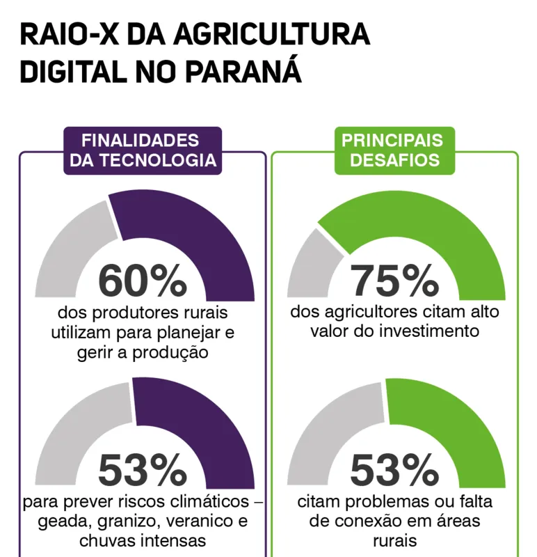 Imagem ilustrativa da imagem Agricultura digital já é realidade no Paraná