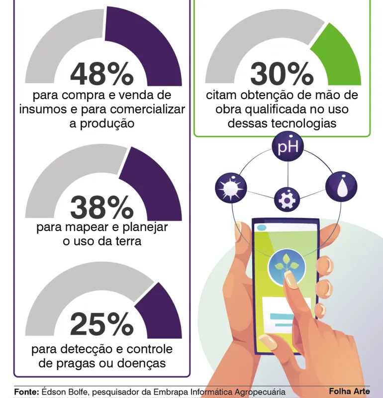 Imagem ilustrativa da imagem Agricultura digital já é realidade no Paraná