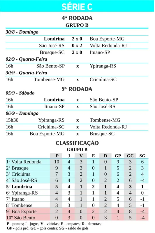 Imagem ilustrativa da imagem Alemão valoriza alívio no Londrina após vitória