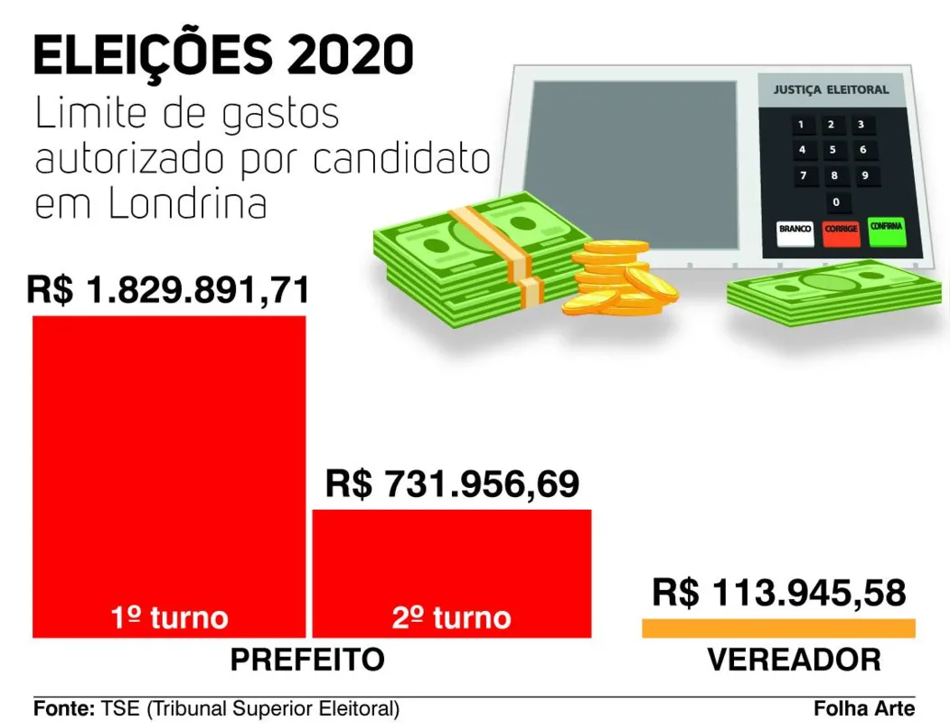 Imagem ilustrativa da imagem Candidatos a prefeito em Londrina poderão gastar até R$ 1,8 milhão no primeiro turno
