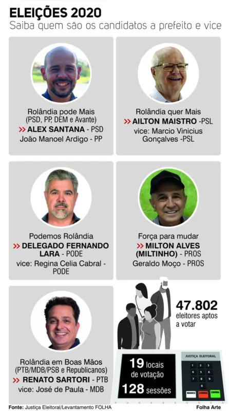 Imagem ilustrativa da imagem Candidatos querem mudar retrospecto negativo na política de Rolândia