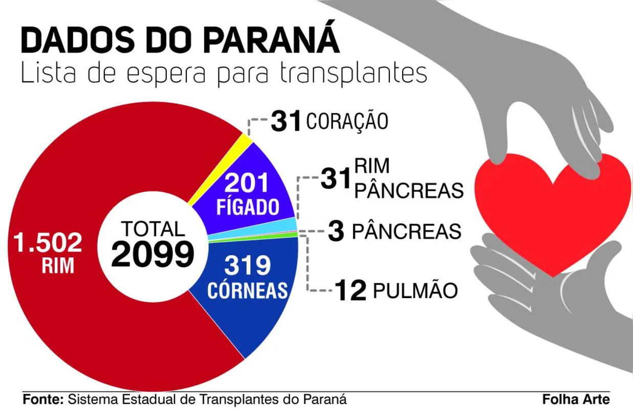 Imagem ilustrativa da imagem Cinco anos após transplante, londrinense ainda se emociona com a história