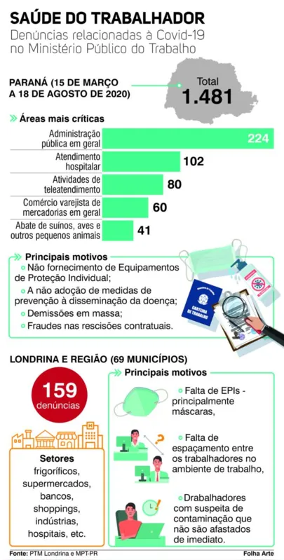 Imagem ilustrativa da imagem Denúncias relacionadas à Covid-19 no MPT-PR passam de 1.400