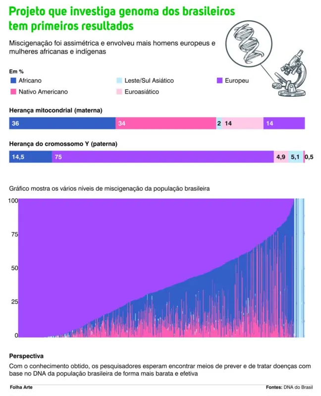 Imagem ilustrativa da imagem Diversidade genética no Brasil é igual à soma de 54 populações no mundo