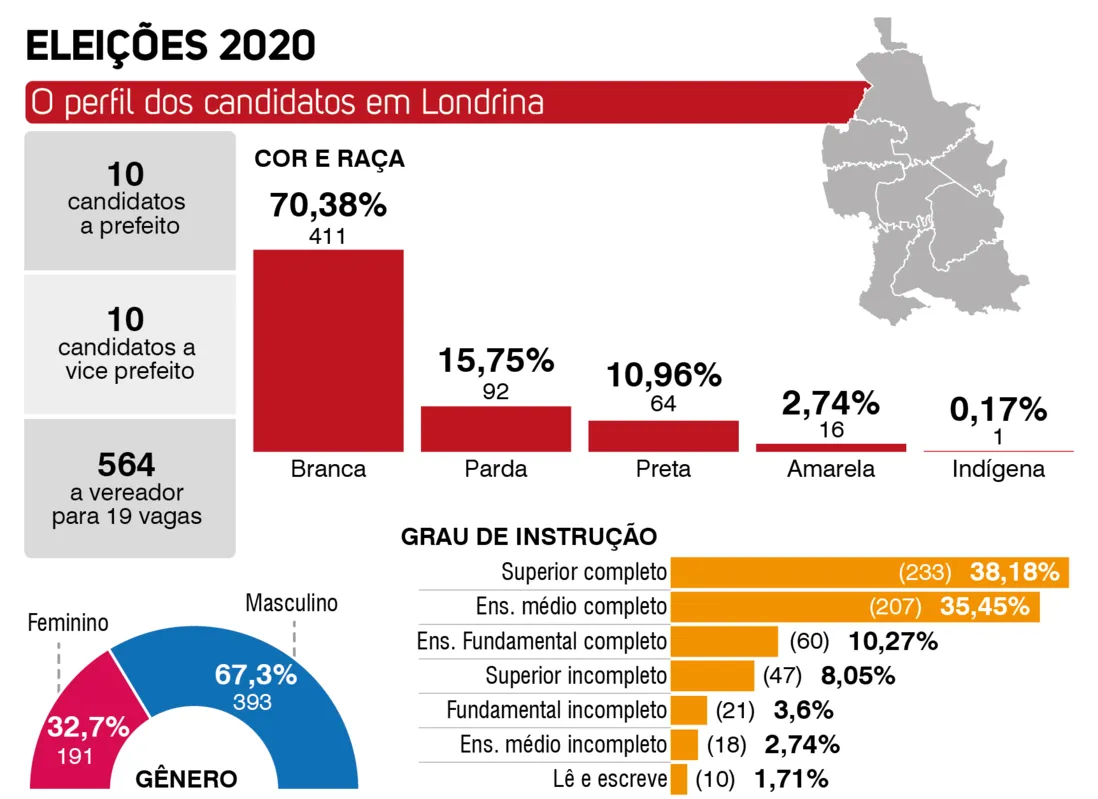 Imagem ilustrativa da imagem Em Londrina, mulheres são 32,7% e negros, 26,71% do total de candidatos
