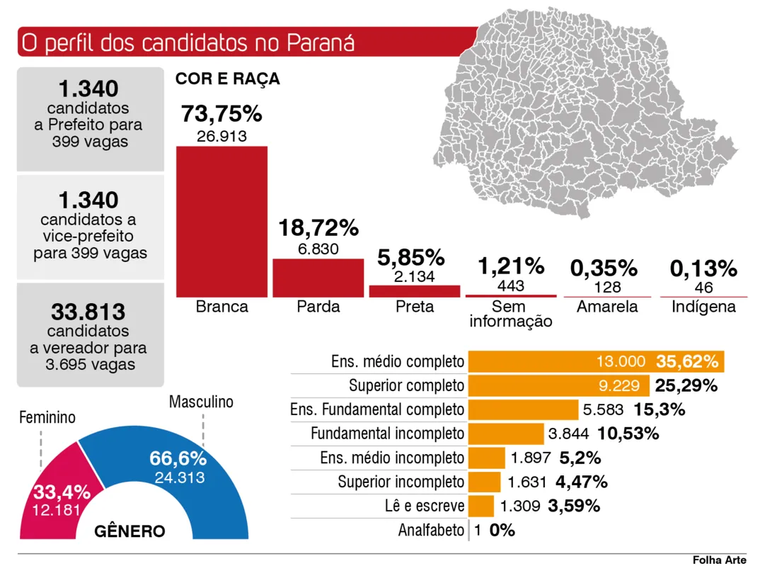 Imagem ilustrativa da imagem Em Londrina, mulheres são 32,7% e negros, 26,71% do total de candidatos