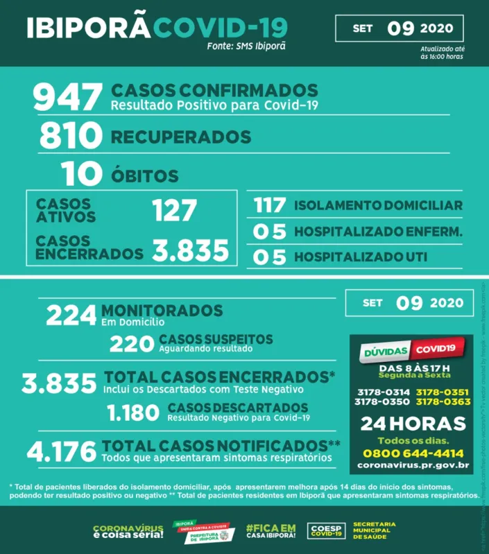 Imagem ilustrativa da imagem Ibiporã confirma décima morte por Covid-19