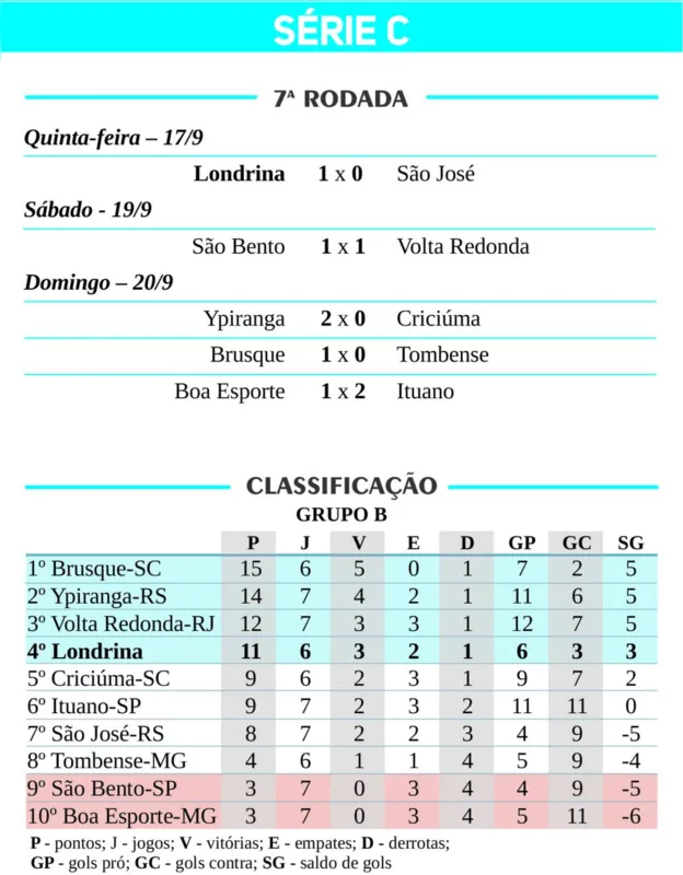 Imagem ilustrativa da imagem LEC quer se manter no G4 na reta final do turno