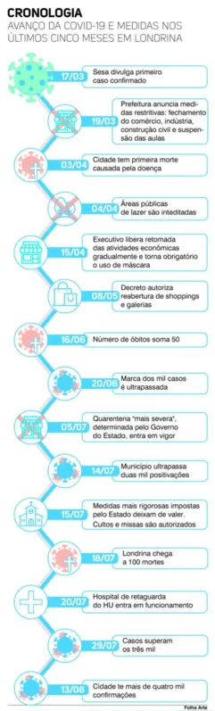 Imagem ilustrativa da imagem Londrina completa cinco meses de pandemia do coronavírus