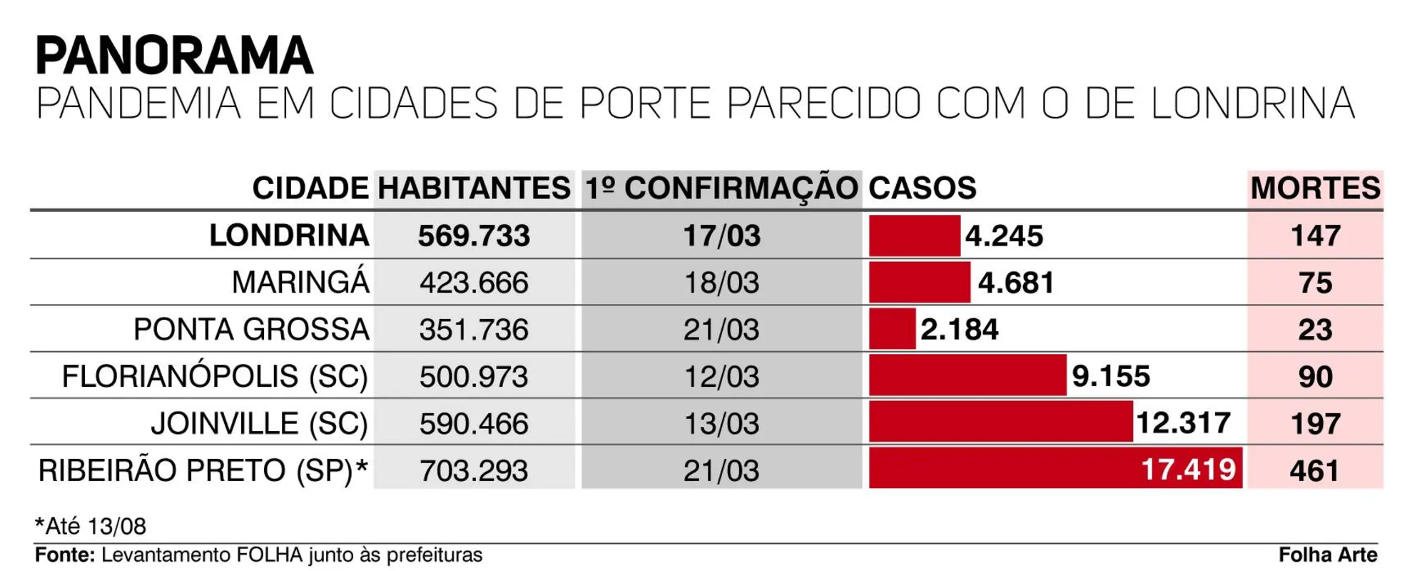 Imagem ilustrativa da imagem Londrina completa cinco meses de pandemia do coronavírus