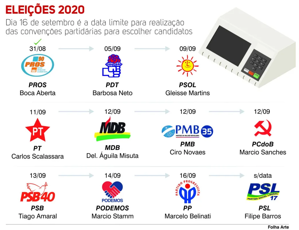Imagem ilustrativa da imagem Londrina deverá formalizar 10 candidatos a prefeito