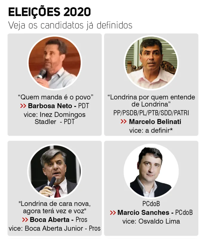 Imagem ilustrativa da imagem Londrina tem nove candidatos à prefeitura ao fim das convenções