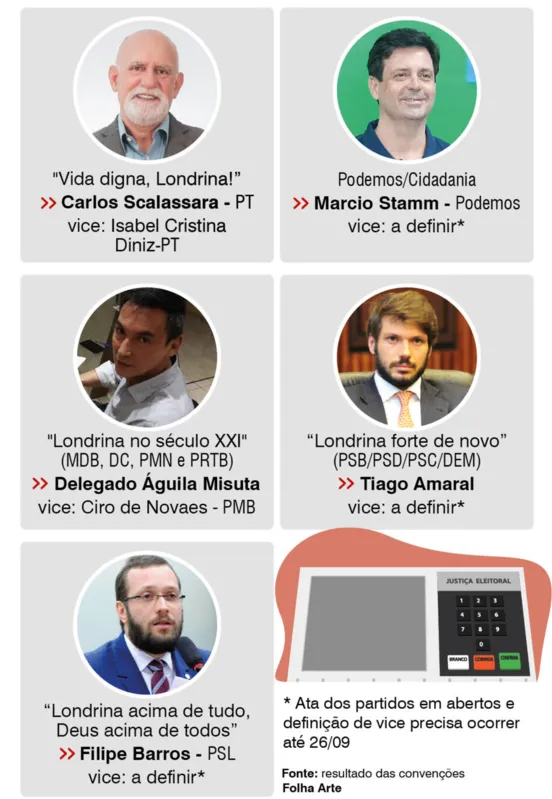 Imagem ilustrativa da imagem Londrina tem nove candidatos à prefeitura ao fim das convenções