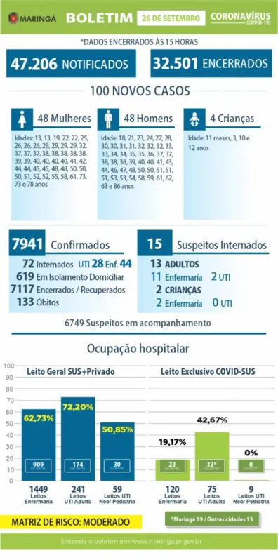 Imagem ilustrativa da imagem Maringá tem 100 novos casos e um óbito por Covid-19
