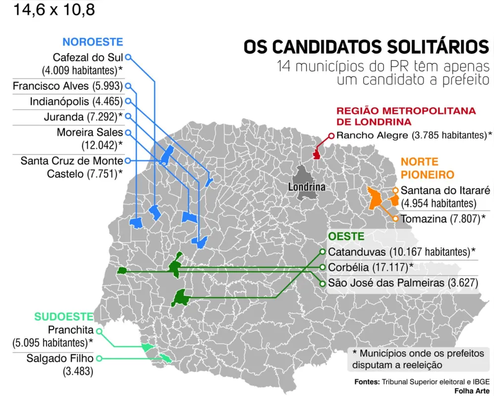 Imagem ilustrativa da imagem No Paraná 14 cidades têm candidatura única para prefeito