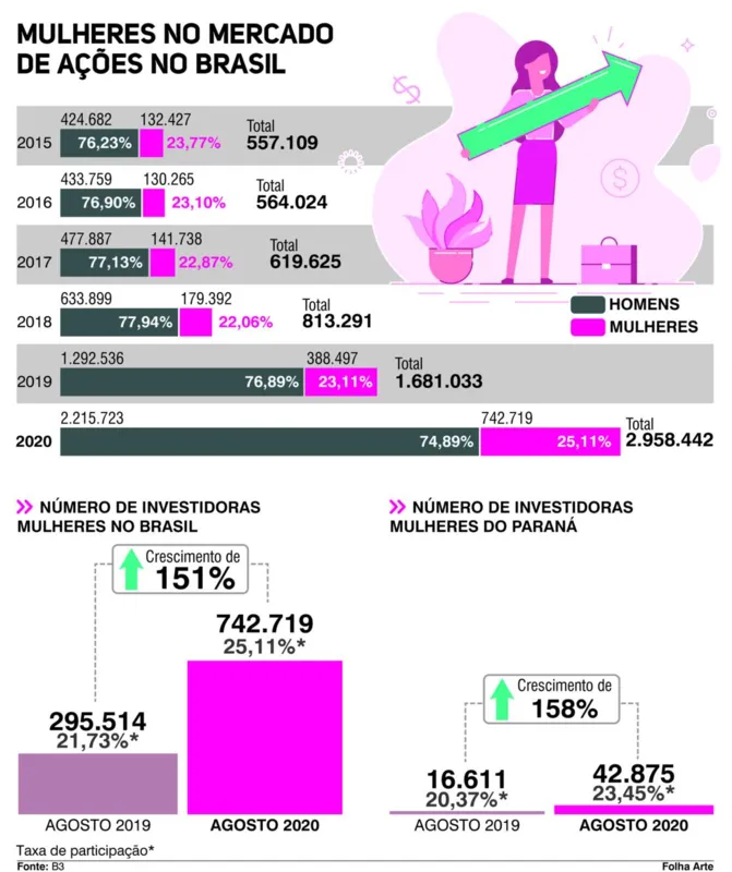 Imagem ilustrativa da imagem Número de mulheres na Bolsa cresce 151% em um ano