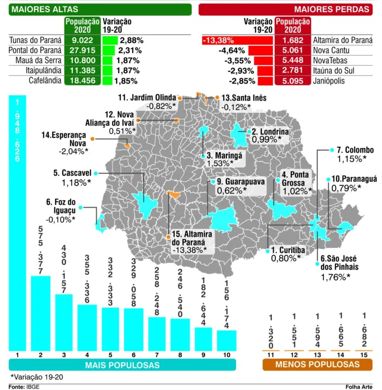 Imagem ilustrativa da imagem Paraná é o 5º estado em população e Londrina chega a 575,3 mil habitantes