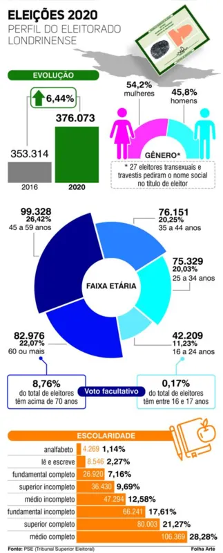 Imagem ilustrativa da imagem Perfil do eleitor londrinense impõe desafios aos candidatos