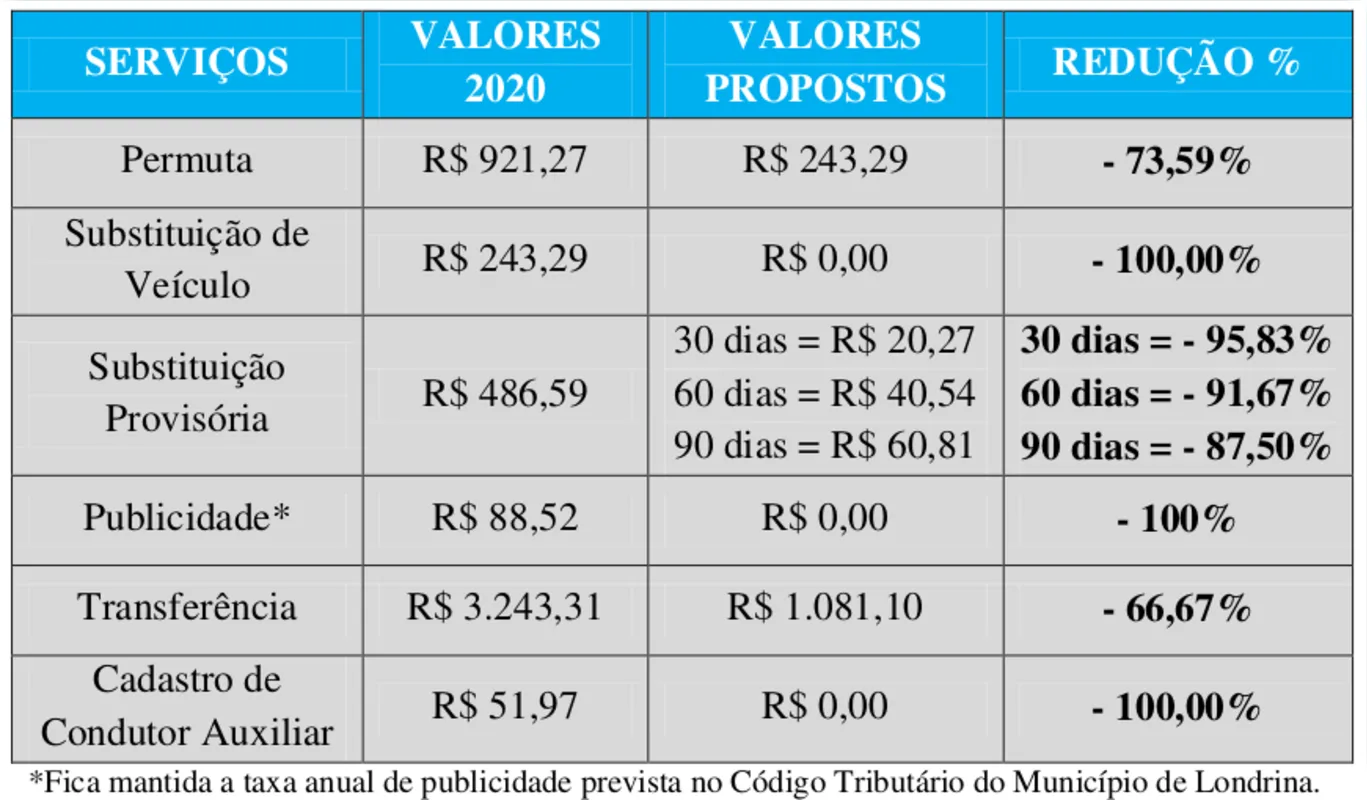 Imagem ilustrativa da imagem Prefeitura pretende reduzir taxas e multas para taxistas em Londrina