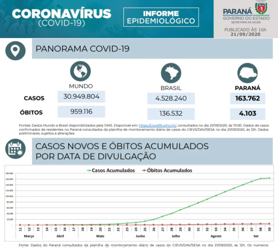 Entre os 36 pacientes que morreram 10 são mulheres e 26 são homens, com idades que variam de 30 a 96 anos. 