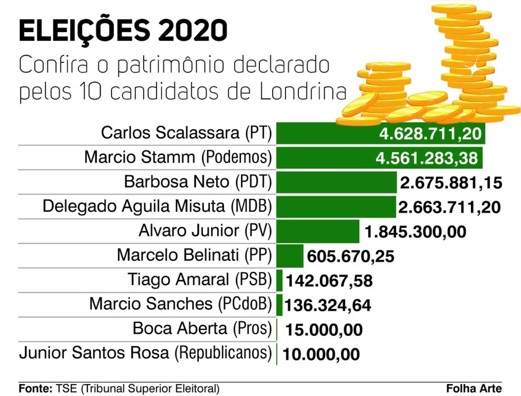 Imagem ilustrativa da imagem Somados, bens declarados de prefeituráveis chegam a R$ 16,9 milhões