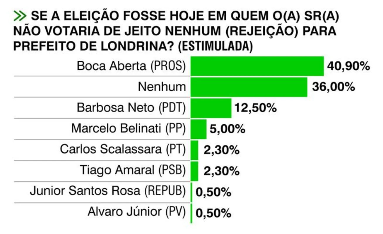 Imagem ilustrativa da imagem Boca Aberta tem o maior índice de rejeição