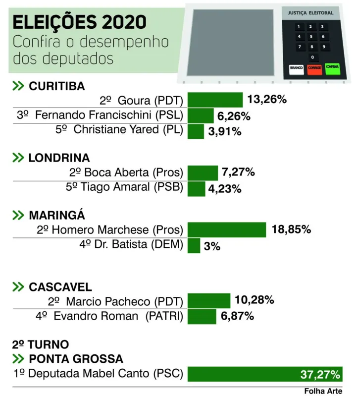 Imagem ilustrativa da imagem Deputados candidatos fracassam nas eleições municipais