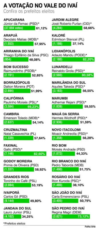 Imagem ilustrativa da imagem Eleitos de Apucarana e Ivaiporã devem focar na melhoria da saúde