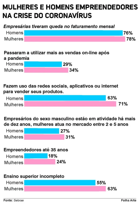 Imagem ilustrativa da imagem Empreendedoras têm mais facilidade para contornar crise, diz Sebrae