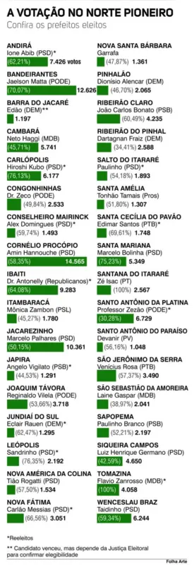 Imagem ilustrativa da imagem Experiência e juventude entre os eleitos no Norte Pioneiro
