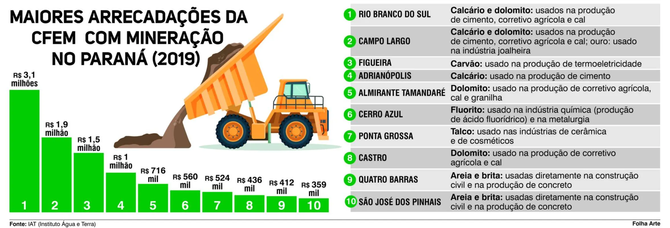 Imagem ilustrativa da imagem Extração mineral está presente em 183 cidades paranaenses