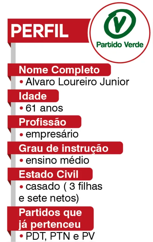 Imagem ilustrativa da imagem FOLHA ELEIÇÕES 2020|  'No meu governo a meta é gerar 20 mil empregos'