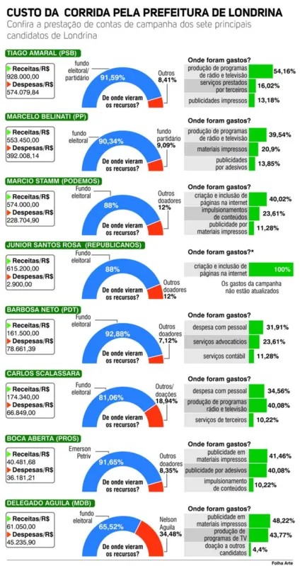 Imagem ilustrativa da imagem Gastos de campanhas para Prefeitura de Londrina somam R$ 1,47 milhão