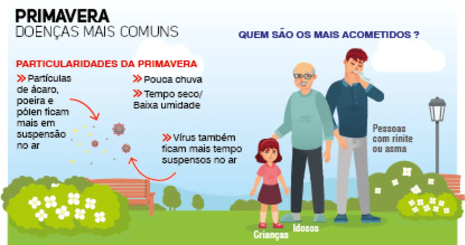 Imagem ilustrativa da imagem Hábitos da pandemia ajudam a evitar doenças na primavera