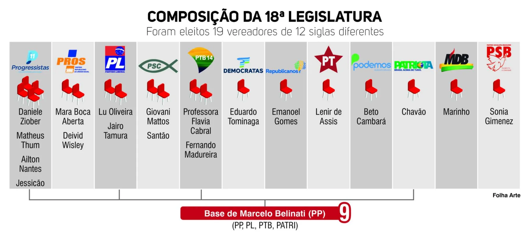 Imagem ilustrativa da imagem IPTU, número de candidatos e pandemia barram reeleições na Câmara