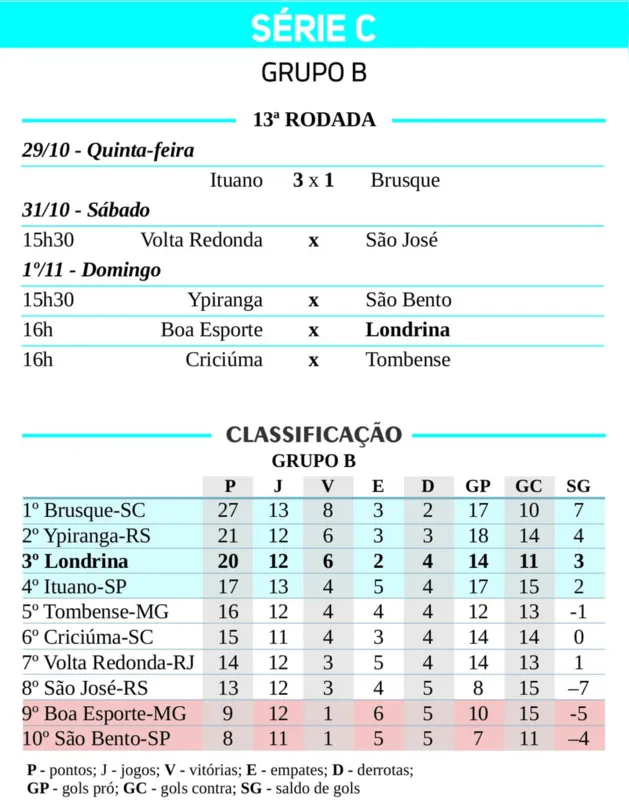 Imagem ilustrativa da imagem Londrina busca primeira vitória fora diante do lanterna