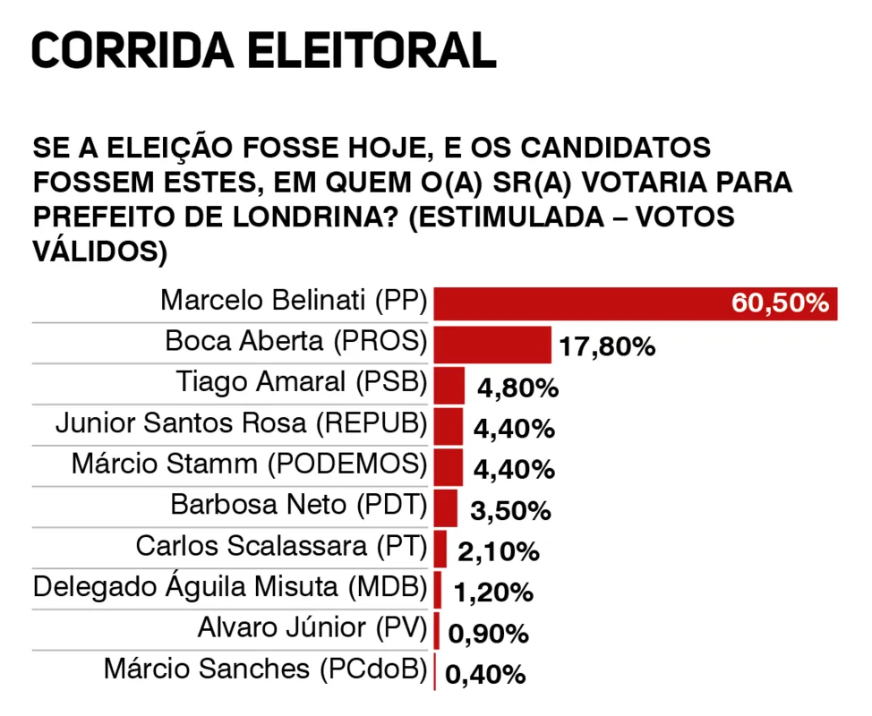 Imagem ilustrativa da imagem Londrina deve resolver eleições no primeiro turno, aponta nova pesquisa