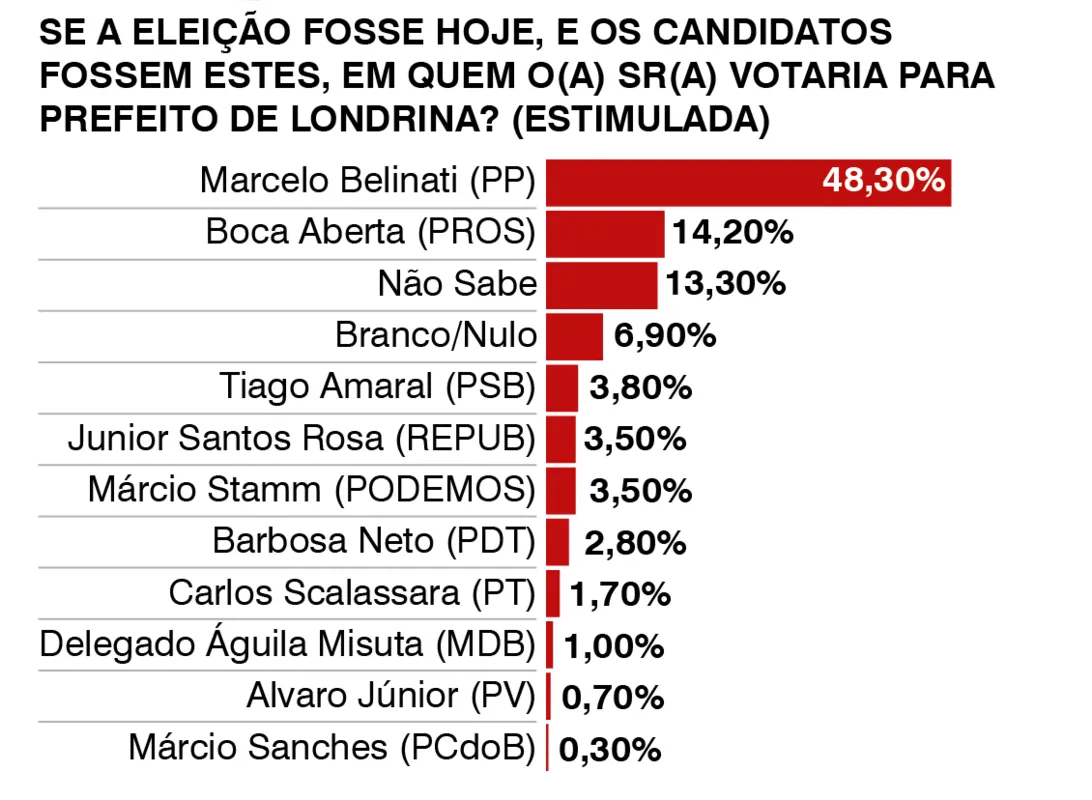 Imagem ilustrativa da imagem Londrina deve resolver eleições no primeiro turno, aponta nova pesquisa