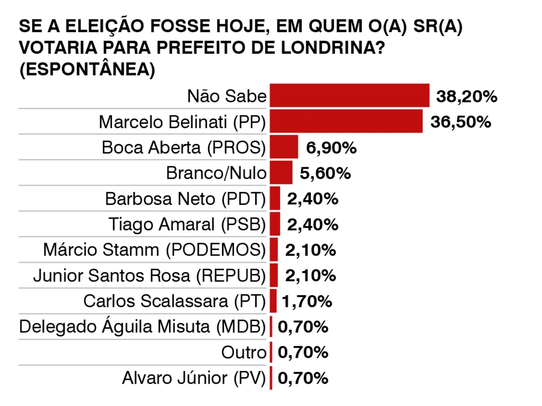 Imagem ilustrativa da imagem Londrina deve resolver eleições no primeiro turno, aponta nova pesquisa