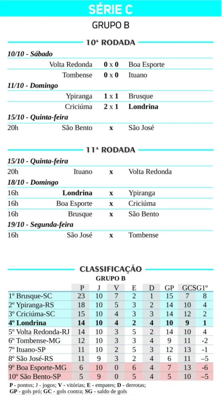 Imagem ilustrativa da imagem Londrina perde para o Criciúma e segue sem vencer fora de casa