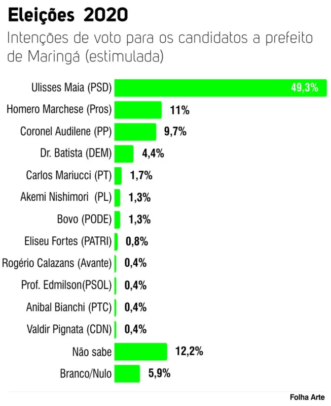 Imagem ilustrativa da imagem Nova pesquisa mostra Ulisses Maia na liderança isolada em Maringá