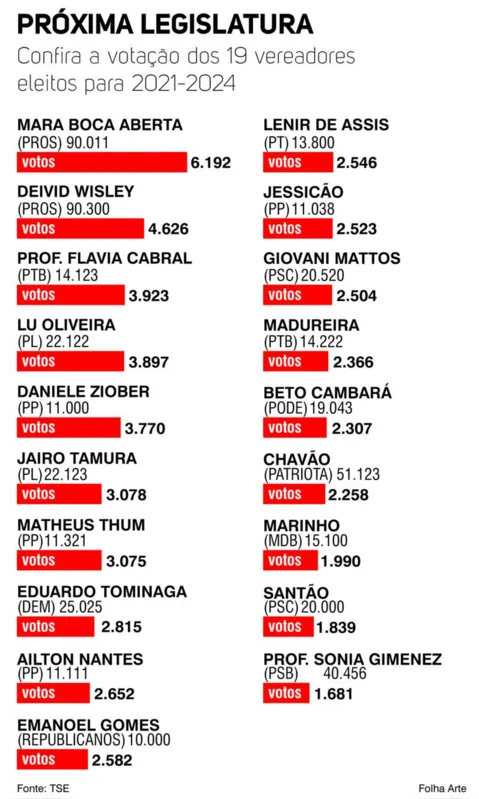 Imagem ilustrativa da imagem O perfil da nova Câmara Municipal de Londrina