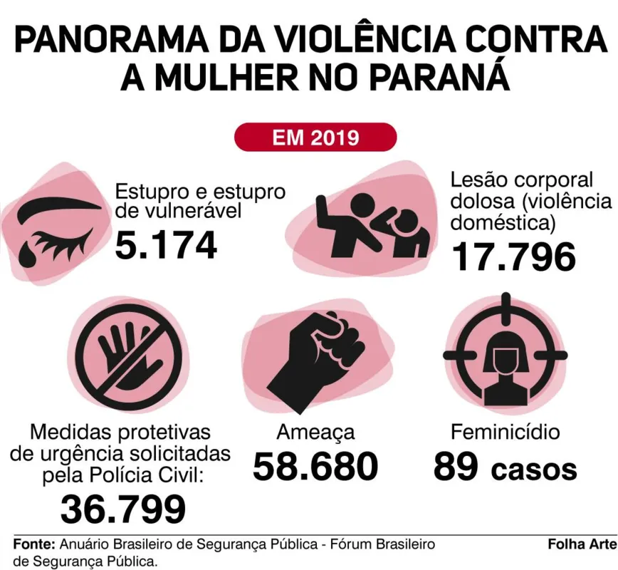 Imagem ilustrativa da imagem Paraná registra um caso de estupro a cada duas horas