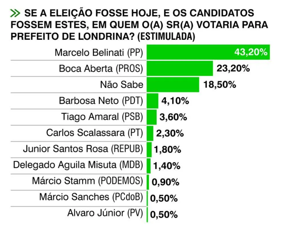 Imagem ilustrativa da imagem Pesquisa aponta tendência de vitória de Belinati no primeiro turno