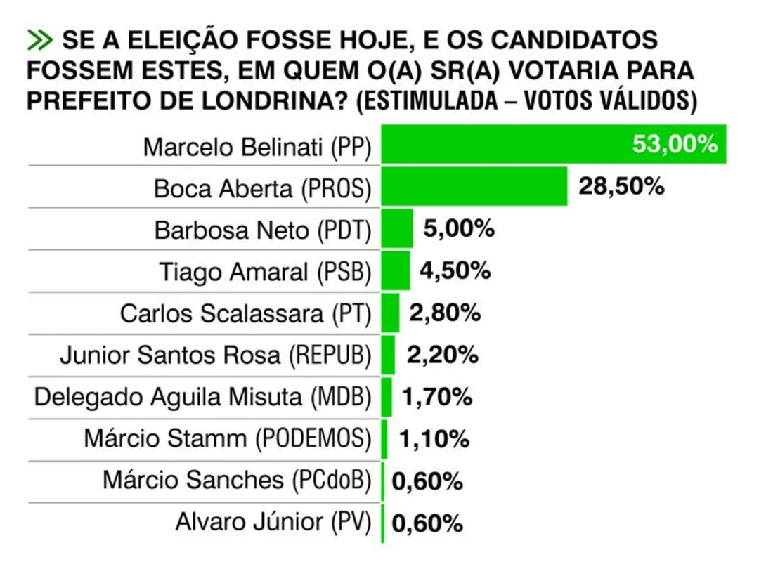 Imagem ilustrativa da imagem Pesquisa aponta tendência de vitória de Belinati no primeiro turno