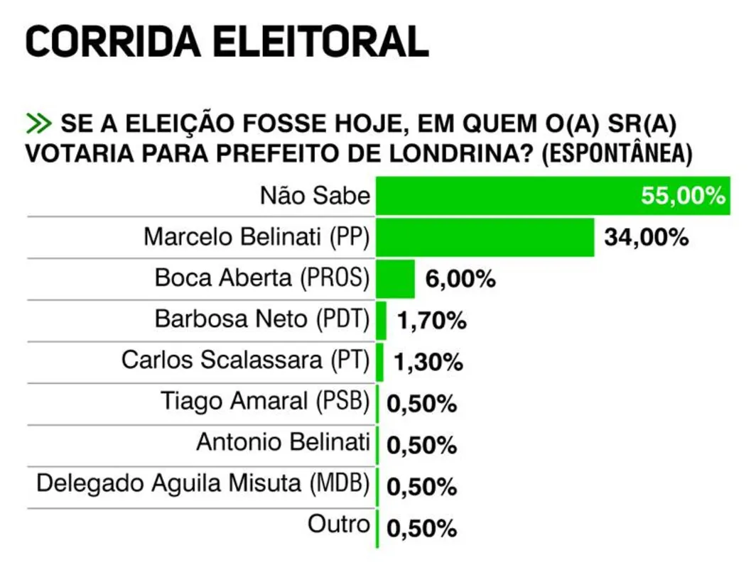 Imagem ilustrativa da imagem Pesquisa aponta tendência de vitória de Belinati no primeiro turno