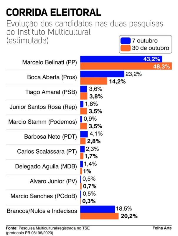 Imagem ilustrativa da imagem Prefeituráveis de Londrina comentam resultado da pesquisa